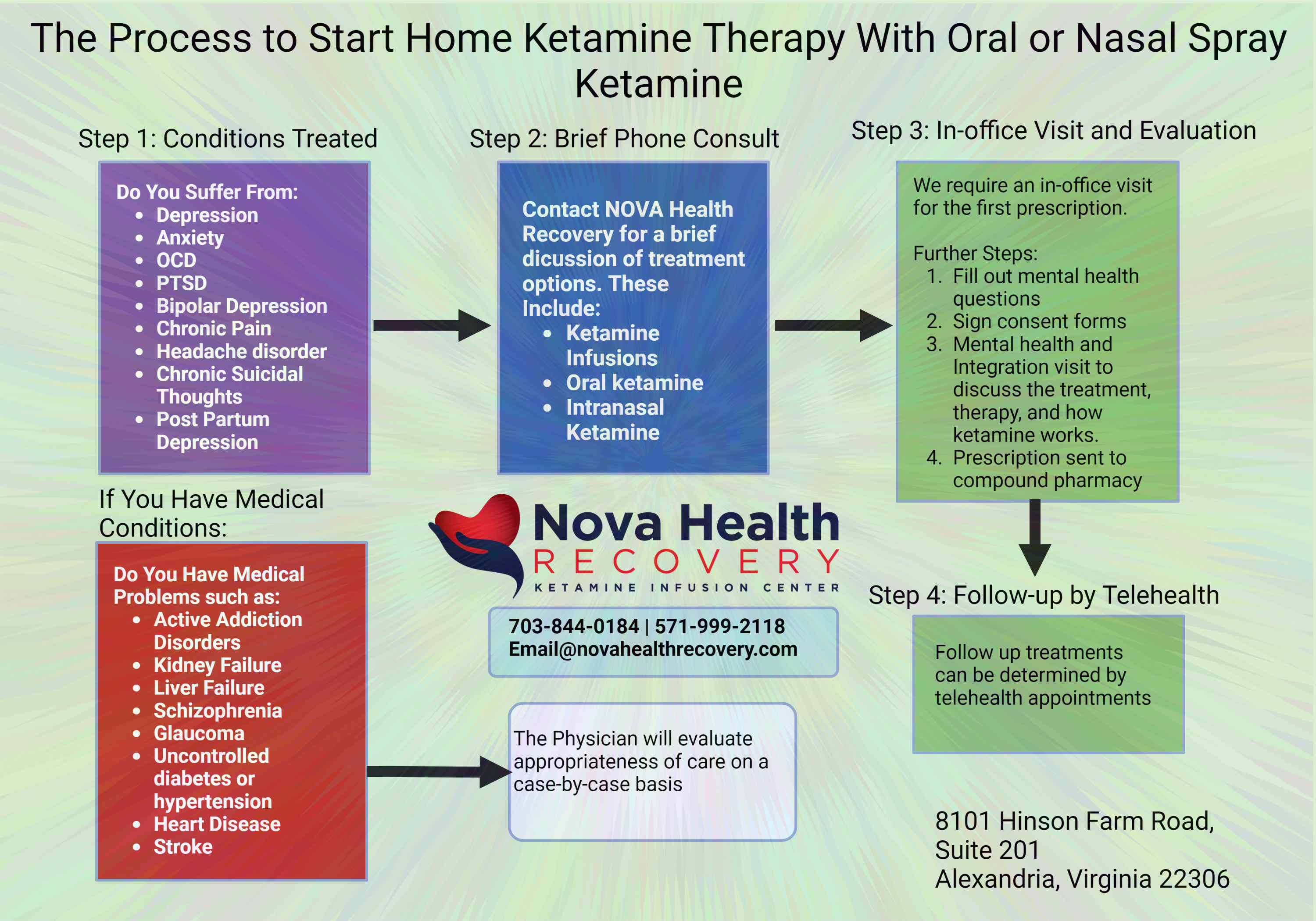 How to initiate ketamine therapy at NOVA Health Recovery